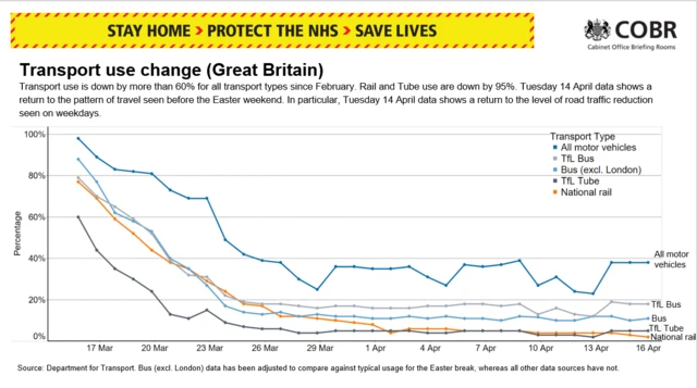 A graph shows the UK levels of transport use since March