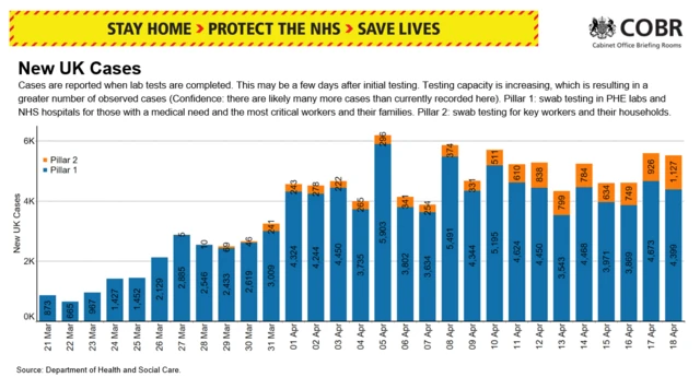 Graph showing confirmed cases since 21 March to 18 April