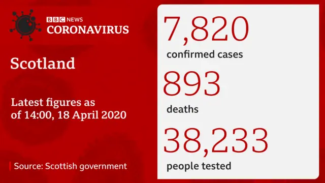 Latest coronavirus figures in Scotland