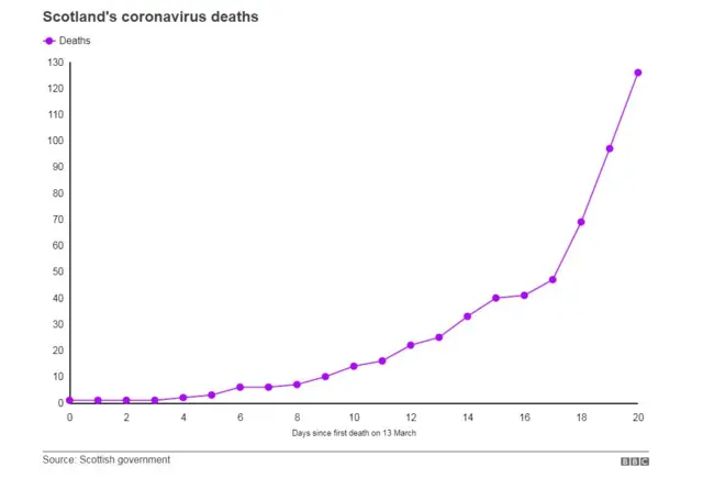 Scotland covid deaths