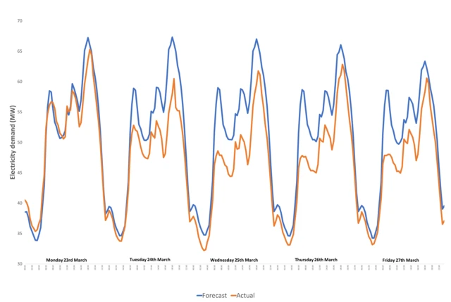 Energy consumption graph