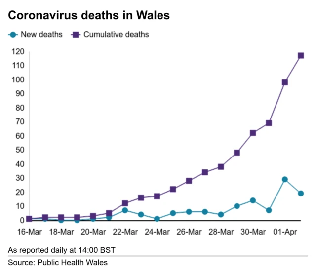 chart showing number of deaths in Wales from Covid-19