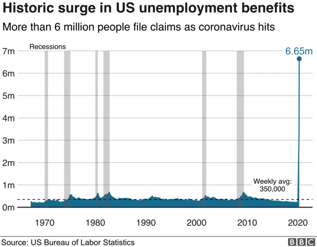 Graph showing US unemployment claims figures