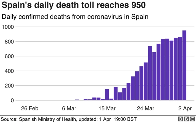 Graph showing Spain's death toll