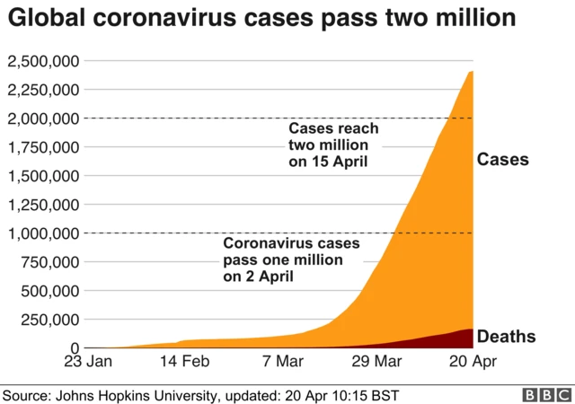 A chart showing the growth of coronavirus cases globally