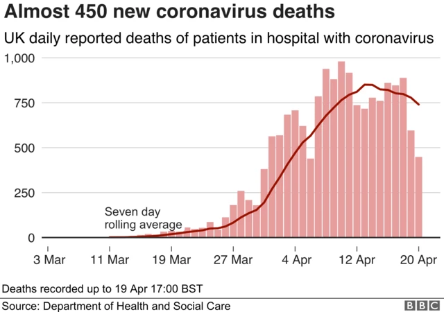 Chart showing daily deaths