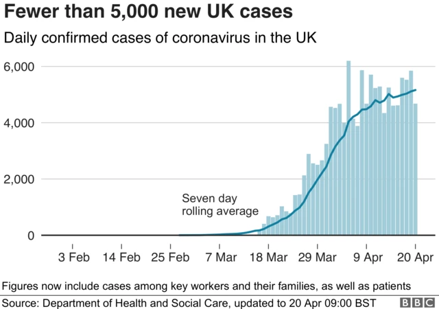 Chart showing daily number of cases in the UK