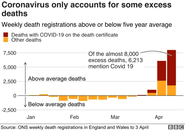 Chart showing coronavirus-linked deaths and non-coronavirus deaths