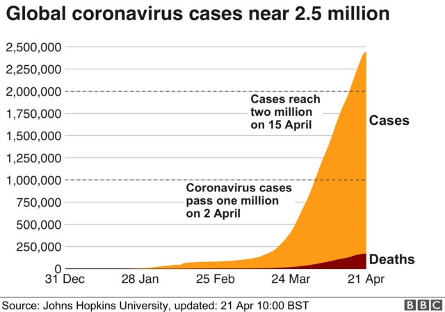 Global coronavirus cases near 2.5 million