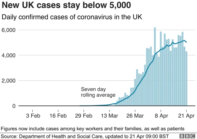 A graph plotting the number of new cases each day. The rising rate is now levelling off