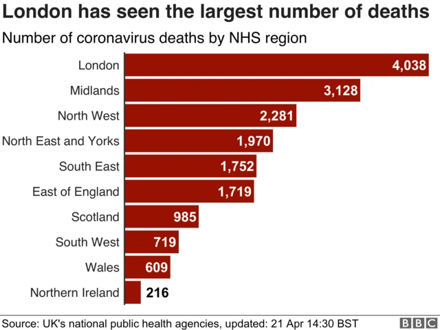 A bar chart showing total deaths by UK region. London is ahead, followed by the Midlands