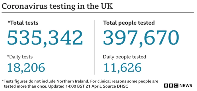 A graphic showing the total number of tests and the total number of people tested in the UK