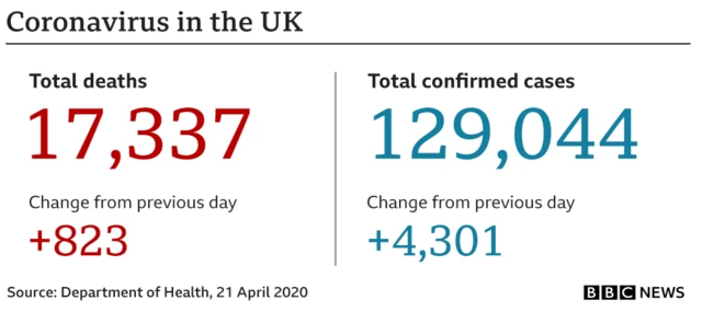 A graphic showing the total numbers of deaths and cases in the UK, and change since yesterday