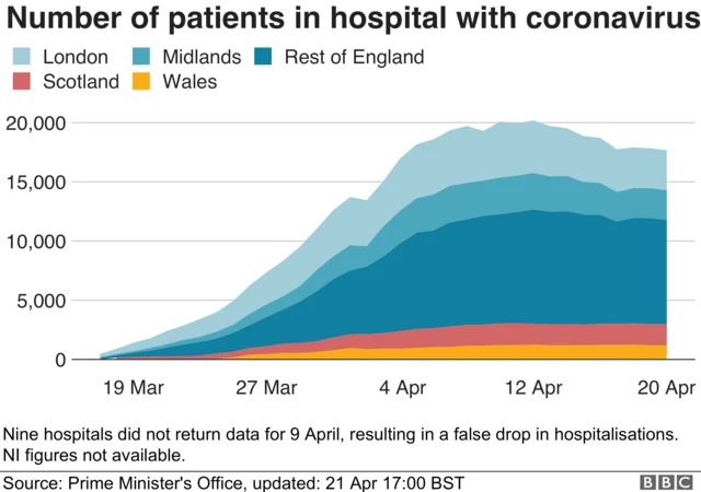 A graph plotting the total number of people in hospital, and which region they are in