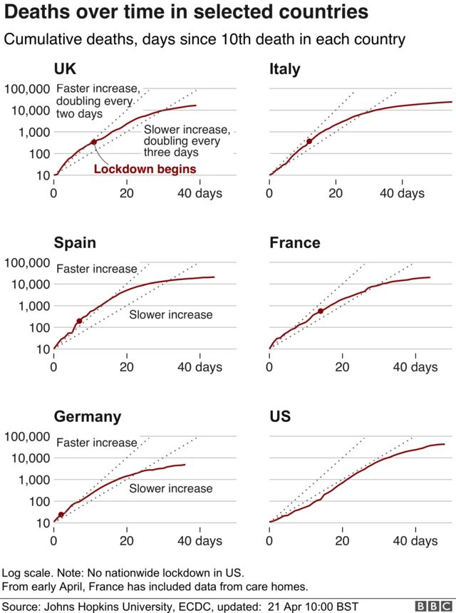 Deaths over times in selected countries