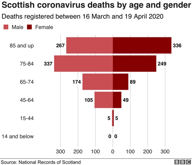 Gender and age