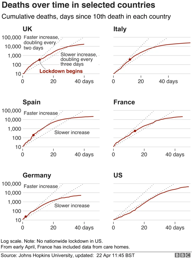 Graph showing deaths over time in UK, Italy, Spain, France, Germany, US