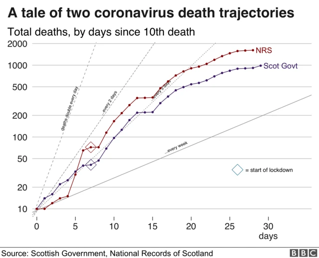 NRS and Scottish government figures