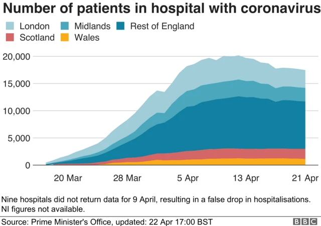 Chart showing number of people in hospitals by city, region or nation