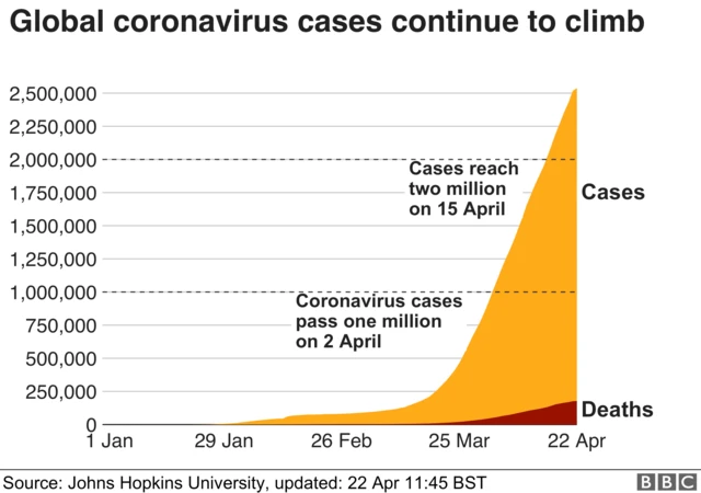 Graph shows coronavirus cases over time