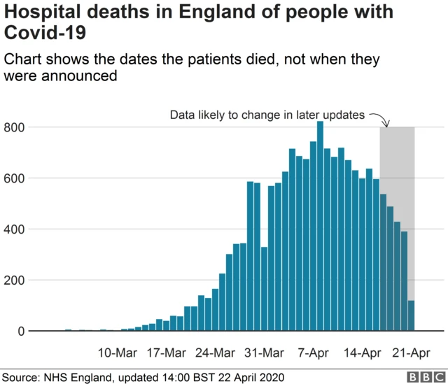 Chart showing deaths by date of occurrence