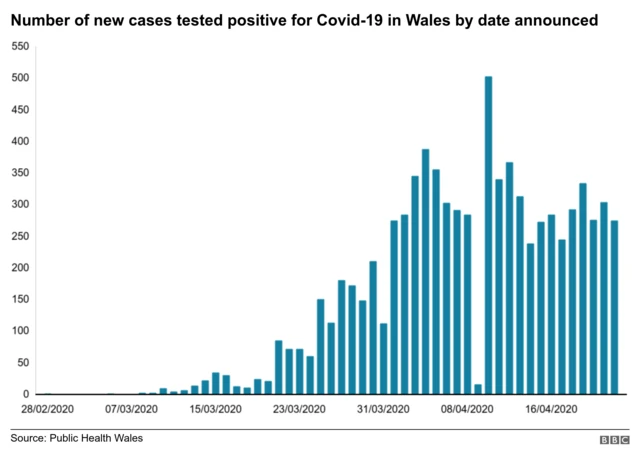 Graph showing the number of cases that have tested positive with coronavirus in Wales