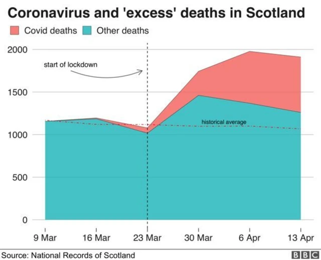 Graph showing deaths in Scotland