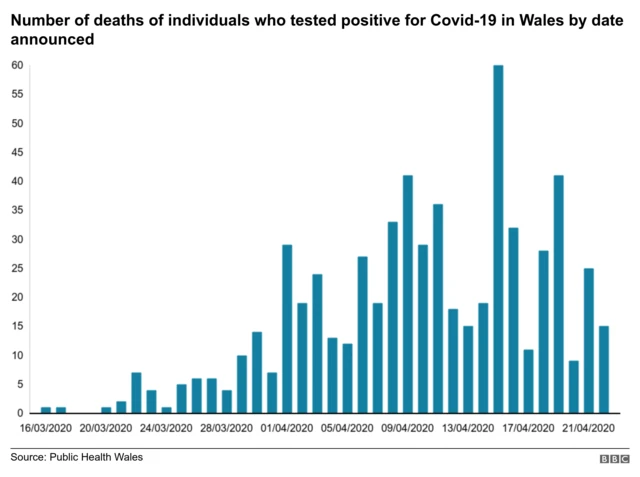 The number of daeths of people in Wales with Covid-19 by date announced