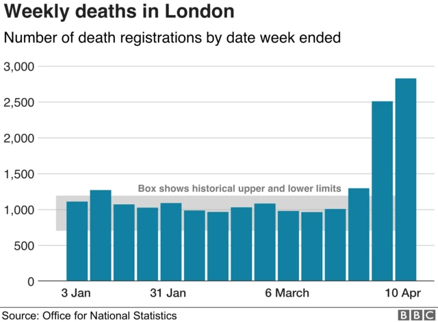 London deaths chart