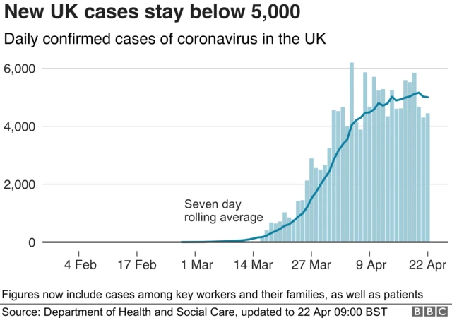 Chart showing number of cases reported daily in UK