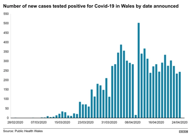 Cases of Covid-19 in Wales by day reported