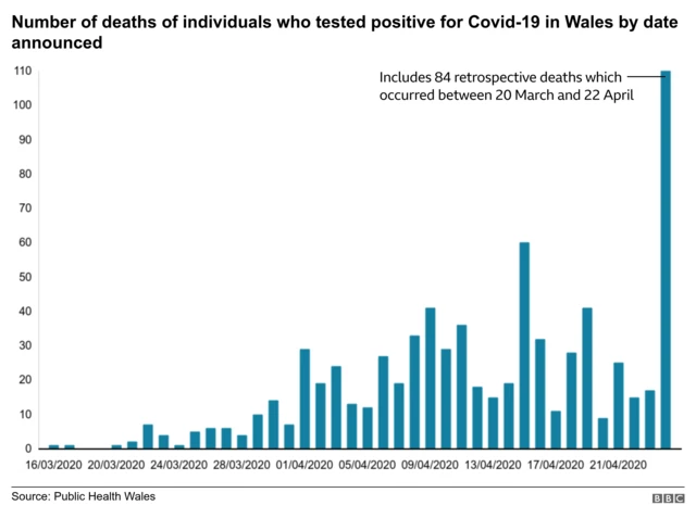 Deaths from Covid-19 in Wales by day announced