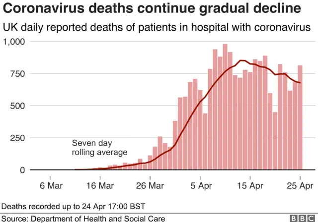 Gradual decline in coronavirus deaths