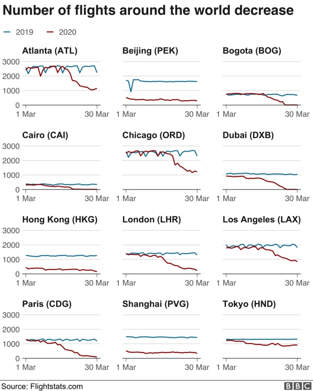 Graph showing fall in airport departures