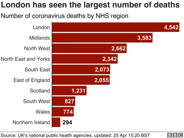 Deaths by region