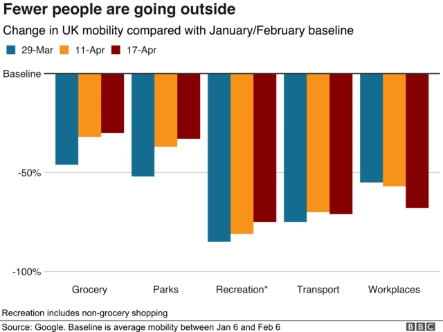 Graph showing decline in travel in the UK