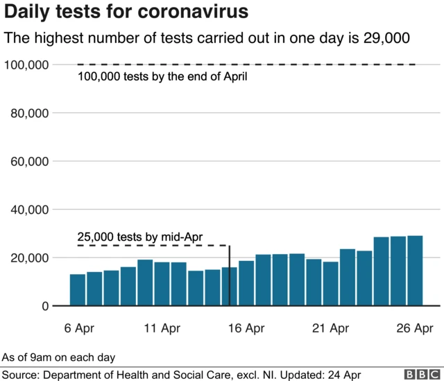 Graph showing daily number of tests carried out in UK