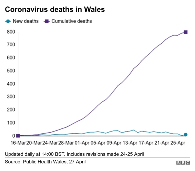 A line graph showing daily and cumulative number of announced deaths in Wales