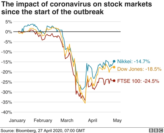 Chart showing stock market trends since the Covid-19 outbreak