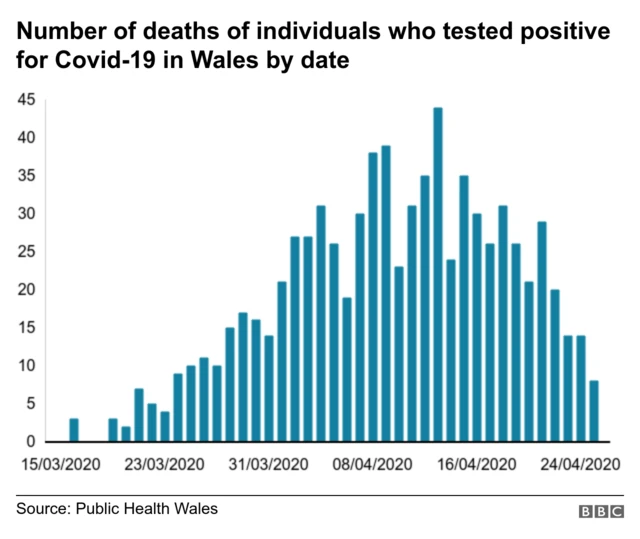 A bar graph showing the number of deaths by date announced