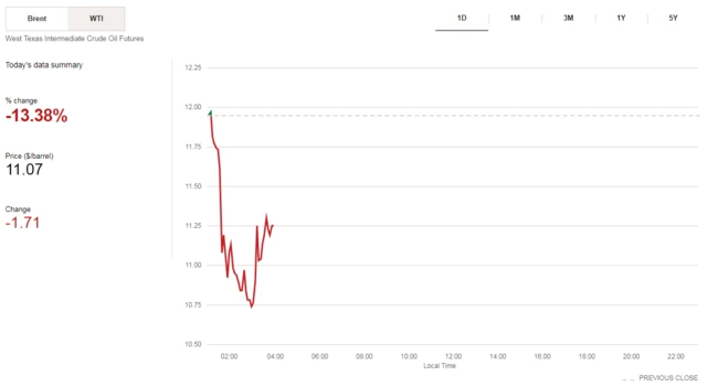 WTI oil chart.