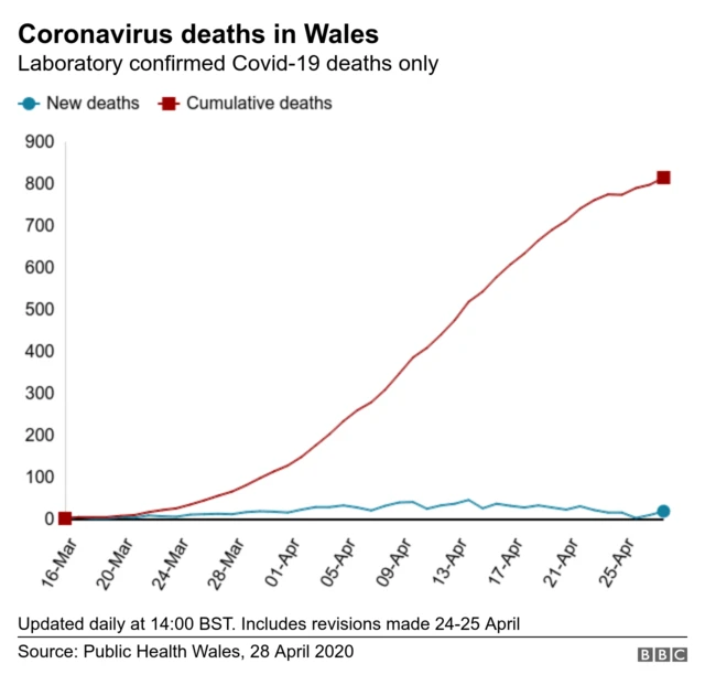 Coronavirus graph