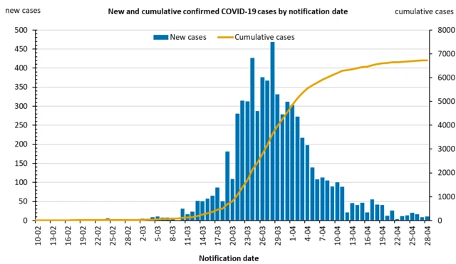 Australia government chart shows virus curve flattening on 29 April 2020