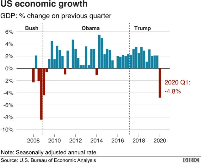 A graph showing US economic growth