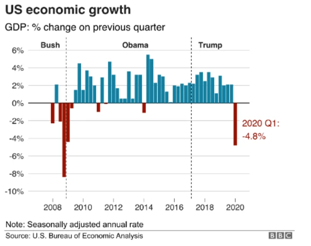 Graphic showing US economy