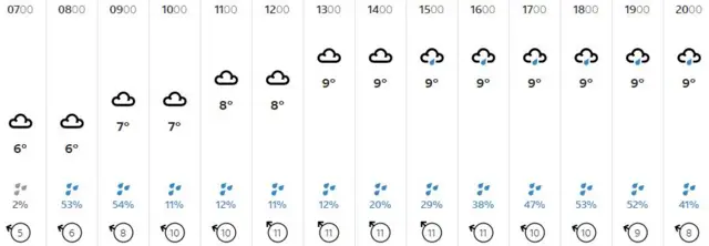 Weather graphic