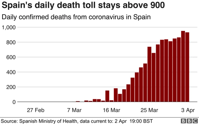 Chart showing the daily number of deaths in Spain. It is the second day in a row in which the number has been above 900.