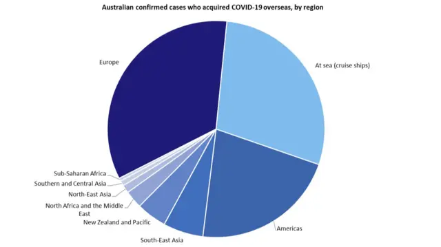 Chart showing sources of cases in Australia