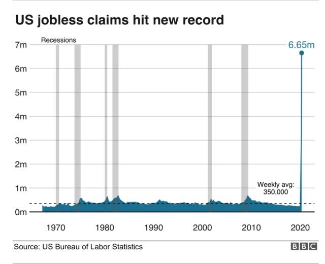 A clear visualisation of the record increase in unemployment claims in the US