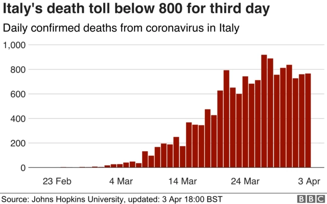 Italy death toll